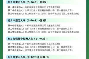 携手中国邮政,九识Zelos包揽全球最大无人货运车辆集采全部席位,RoboVan市场头部效应凸显